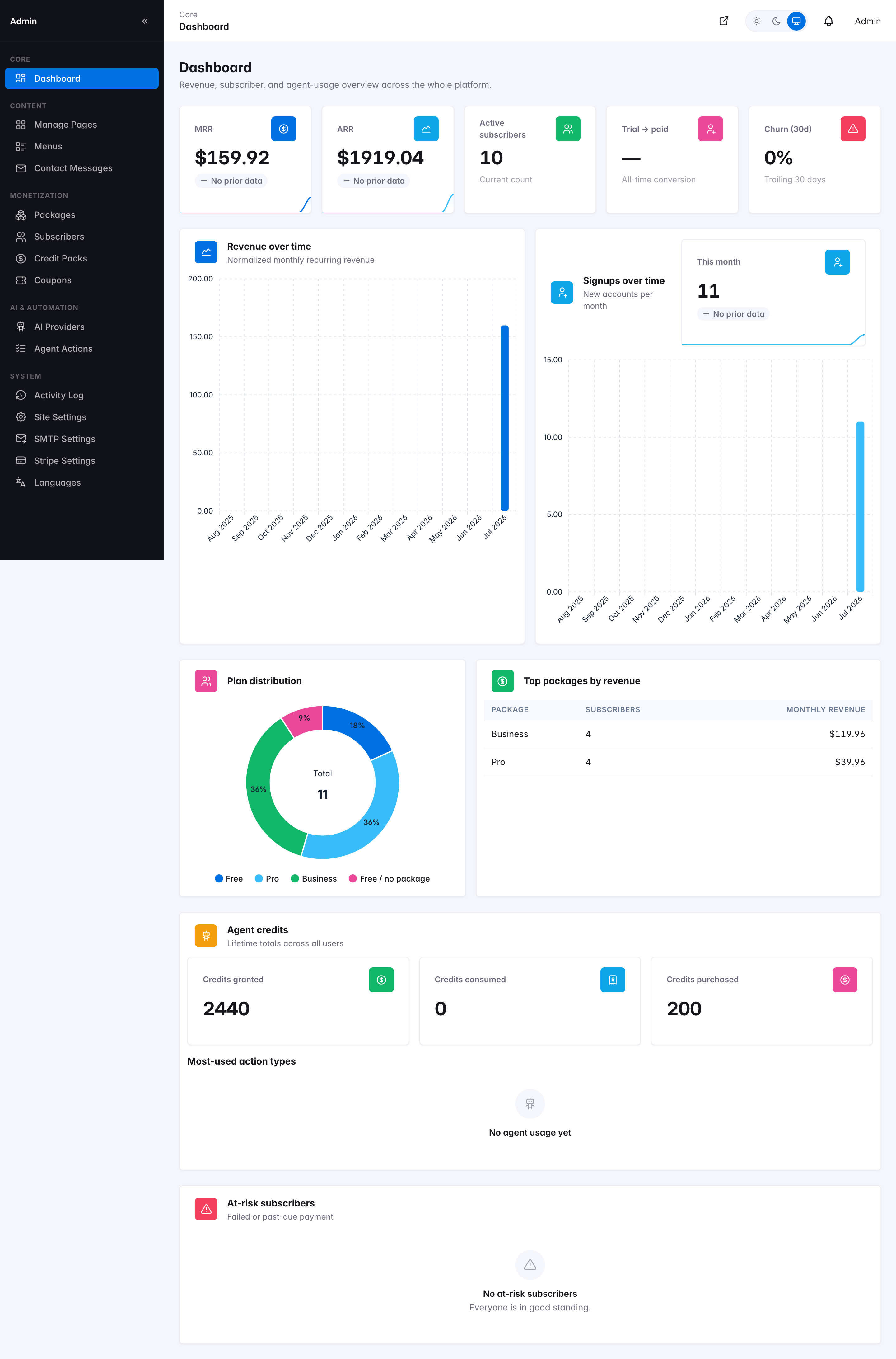 Admin dashboard — revenue, subscriber, and agent-usage overview