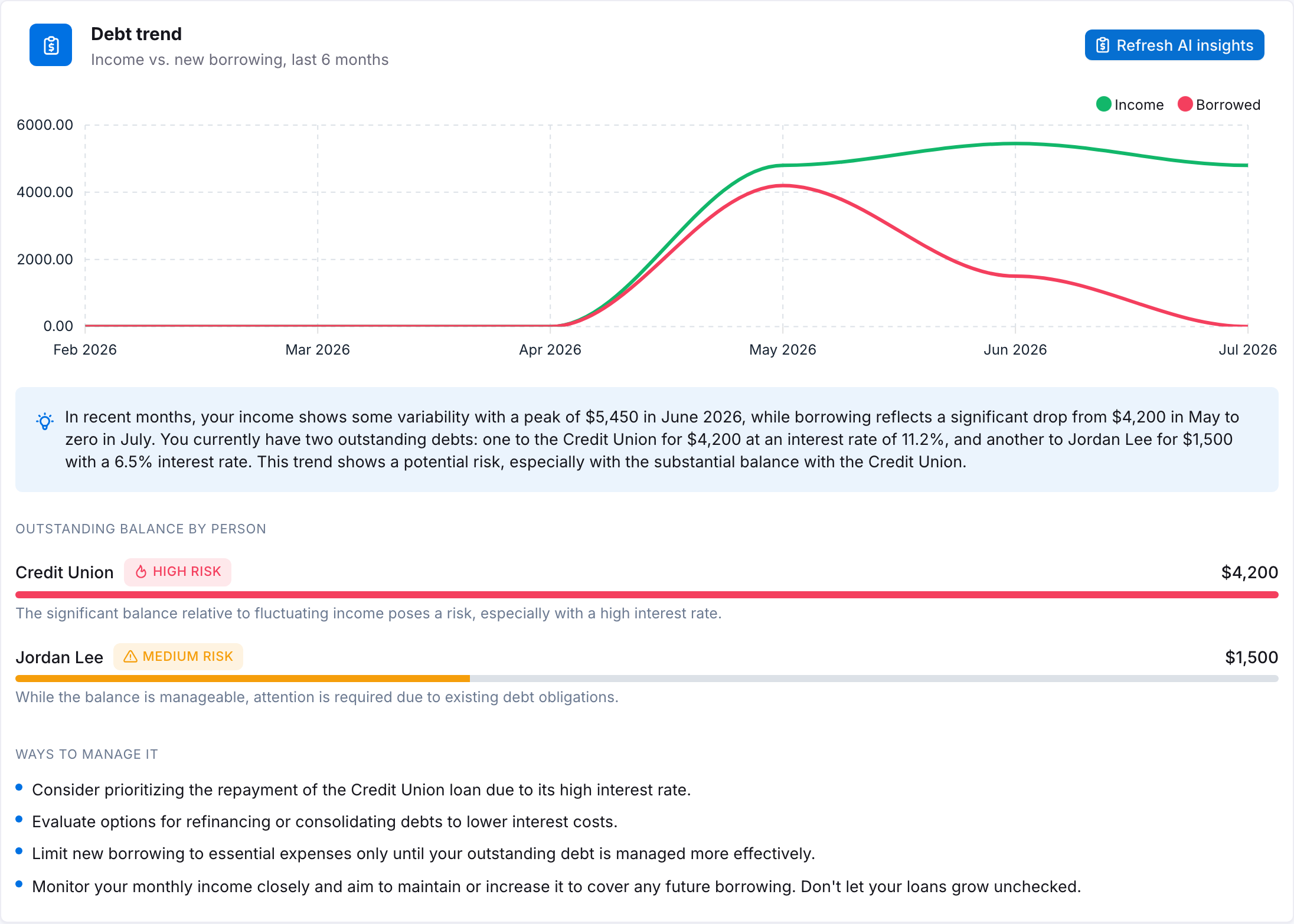 Debt Trend — income vs. borrowing chart, per-person risk flags, and AI suggestions