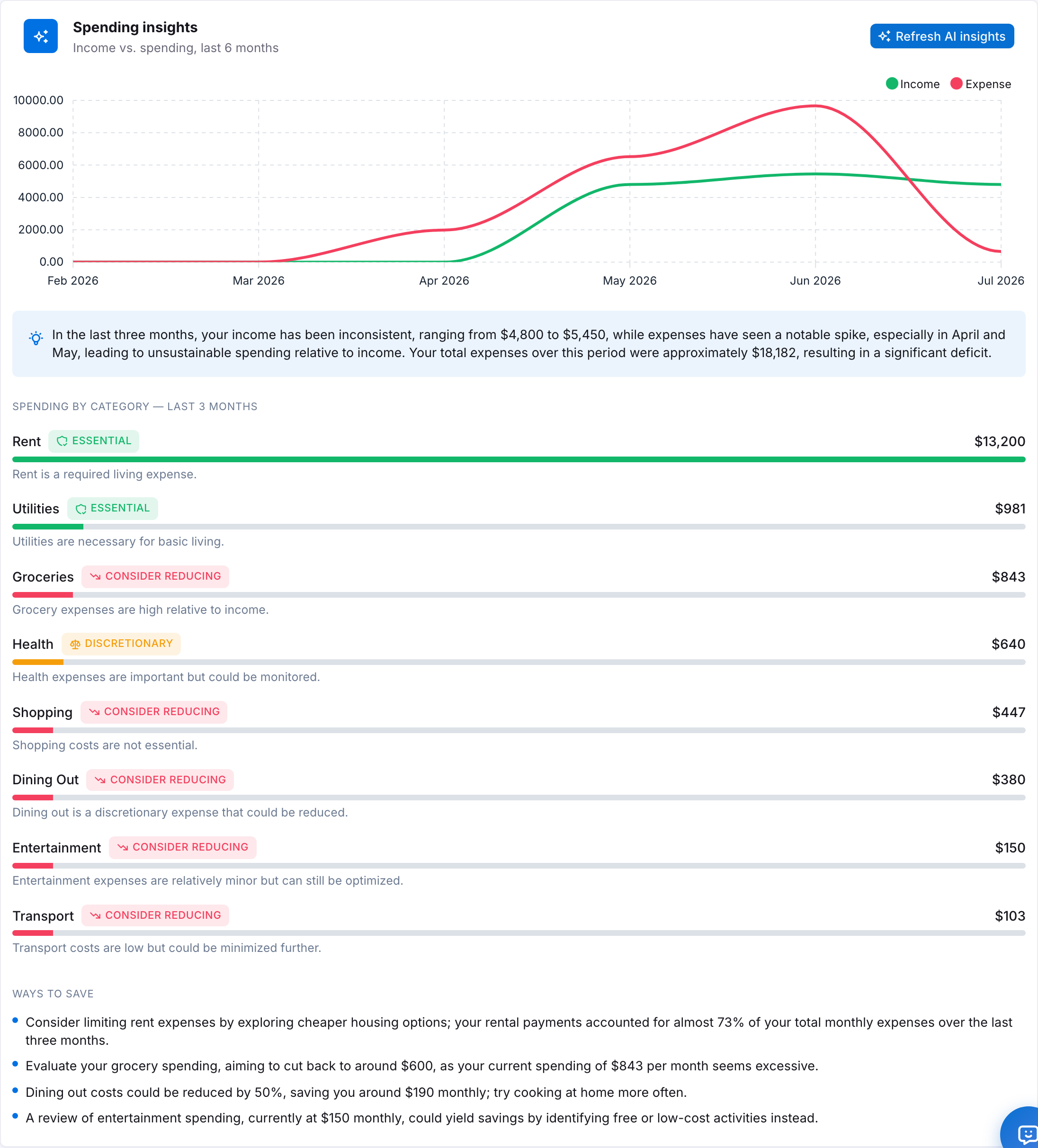 Spending Insights — trend chart, category necessity flags, and AI savings suggestions